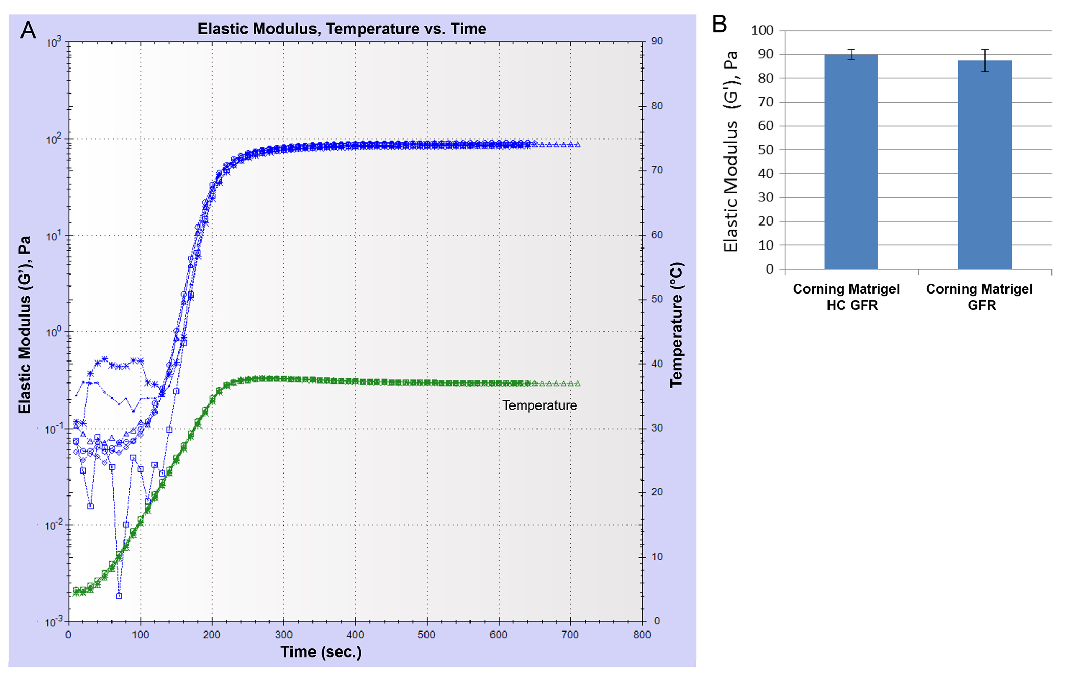 Matrigel® matrix products being compared and formed at the same protein concentration