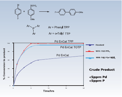 co-encapsulated-phosphines Suzuki Coupling with Co-encapsulated Phosphines