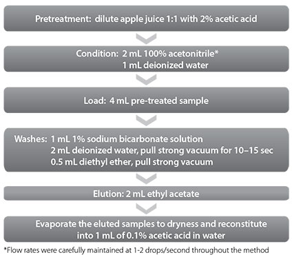 SPE Procedure for Patulin Extraction and Cleanup SPE Procedure for Patulin Extraction and Cleanup