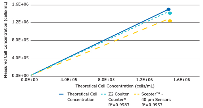 Graph of Scepter™ cell counter and Z2 Coulter Counter® measured yeast cell concentrations plotted against the theoretical concentrations. Graph of Scepter™ cell counter and Z2 Coulter Counter® measured yeast cell concentrations plotted against the theoretical concentrations.