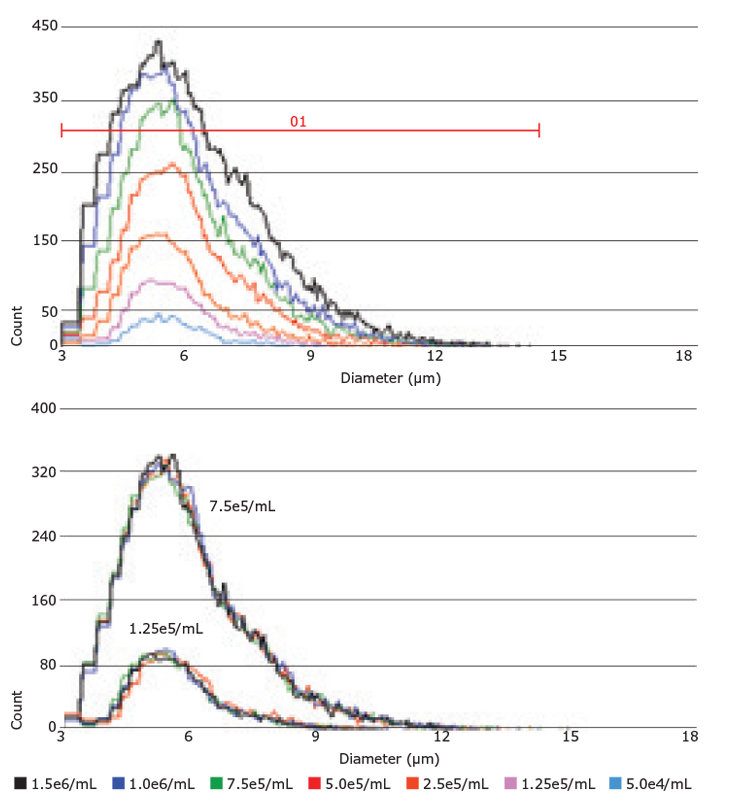 Scepter™ Software Pro yeast cell analysis and display of single samples graph. Scepter™ Software Pro yeast cell analysis and display of single samples graph.