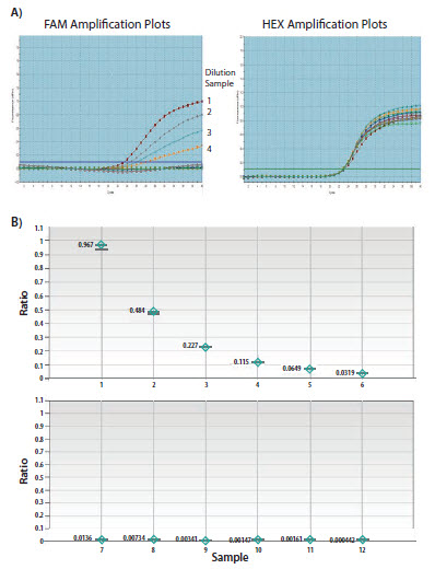 评估液滴数字PCR测定中的引物/探针组和用于罕见事件检测的qPCR。