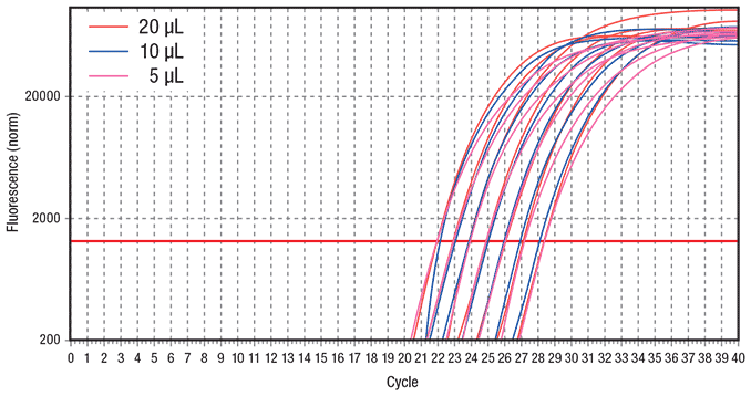 qPCR reaction volume comparison qPCR reaction volume comparison