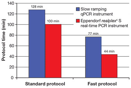 Total qPCR times standard reaction protocol and fast protocol Total qPCR times standard reaction protocol and fast protocol