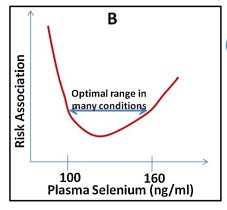 U-shaped graph illustrating the risk of health complications versus selenium status.
