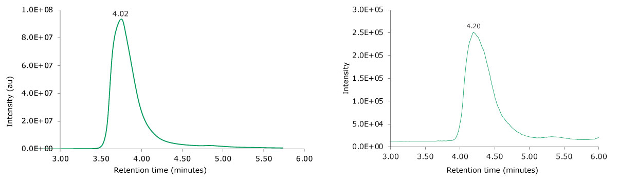 Photodiode array (280 nm, left) and TIC traces (right) of non-reduced adalimumab