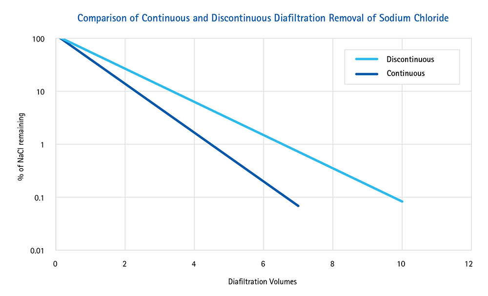 Comparison of Continuous and Discontinuous Diafiltration Removal of Sodium Chloride