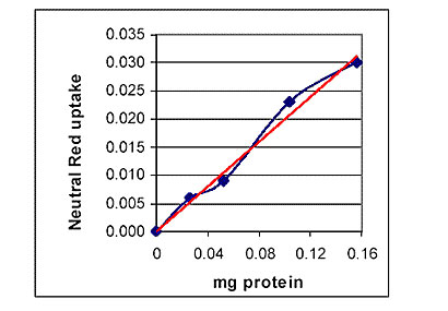 Lysosome isolation kit red uptake Lineriaty of uptake with increasing amounts lysosomal protein Neutral red uptake