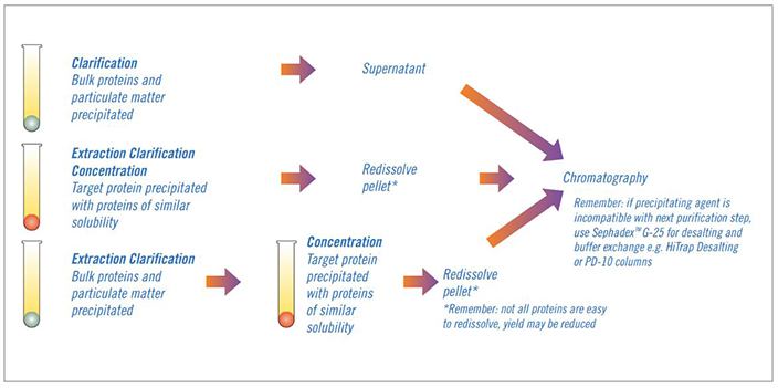 Three ways to use precipitation. Three ways to use precipitation.