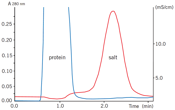 Buffer exchange of mouse plasma (10 mL) on HiPrep™ 26/10 Desalting