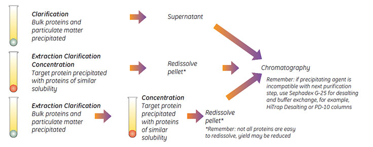 Three ways to use precipitation. Three ways to use precipitation.