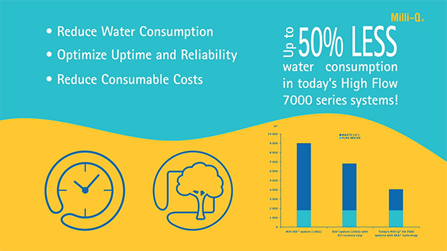 <p>Water-Saving E.R.A.<sup>®</sup> Technology</p>
Includes text "Reduce Water Consumption, Optimize Uptime and Reliability, Reduce Consumable Costs." Also, "Up to 50% less water consumption in today's High Flow 7000 series system"