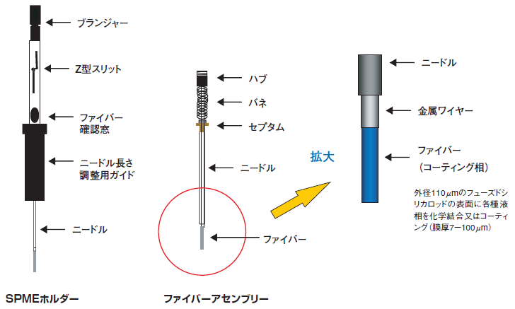 SPME構成 SPME構成