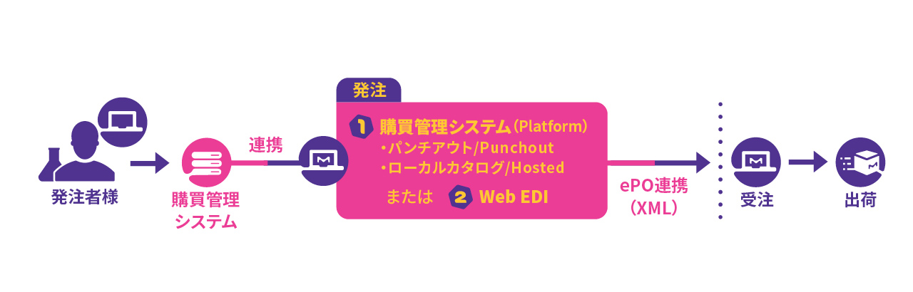 fax-to-ecom-introduced 購買管理システム導入済みの場合