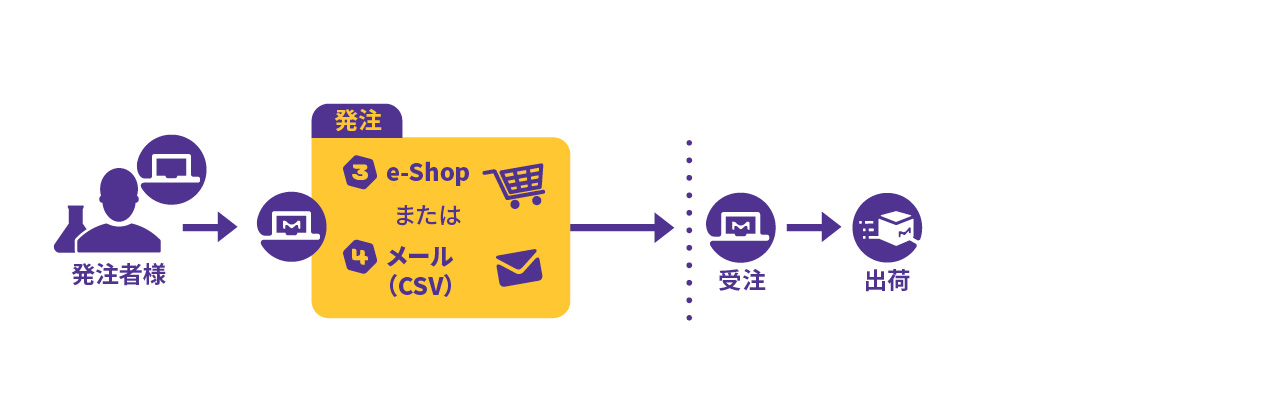 fax-to-ecom-not-introduced 購買管理システムを導入されていない場合