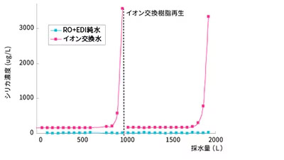 RO+EDI純水によるシリカの除去性能