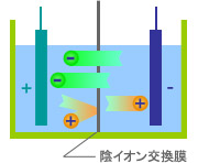 連続イオン交換　EDIの基礎 － 電気泳動とイオン交換膜