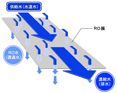 逆浸透膜(RO膜)での水道水の精製 逆浸透膜(RO膜)での水道水の精製