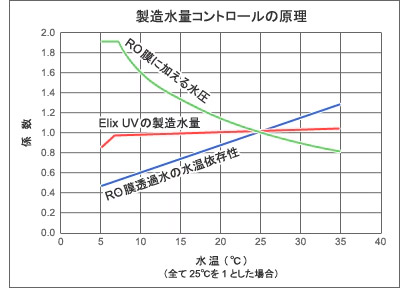 製造水量コントロールの原理 製造水量コントロールの原理
