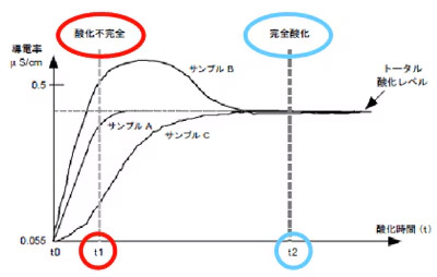 完全酸化方式TOCモニター 完全酸化方式TOCモニター