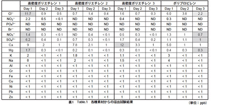 各種素材からの溶出試験結果
