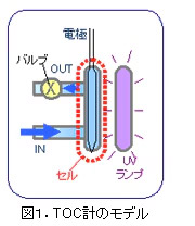 TOC計