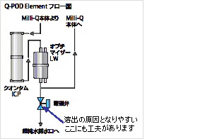 Q-POD Element