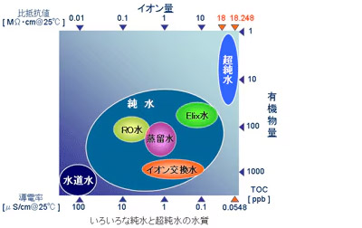 いろいろな純水と超純水の水質