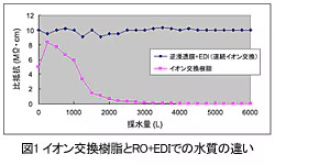 イオン交換樹脂とRO+EDIでの水質の違い