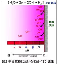 図2 平板電極における水酸イオン発生