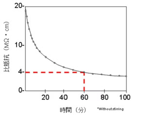 採水時の比抵抗 採水時の比抵抗