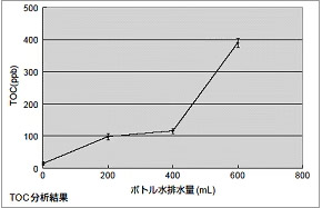 TOCの変化 TOCの変化