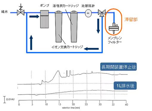 初流を排水する 初流を排水する