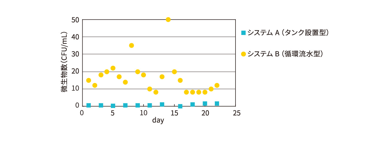 UV の使用方法が純水貯水時の微生物増殖抑制に及ぼす影響 UV の使用方法が純水貯水時の微生物増殖抑制に及ぼす影響