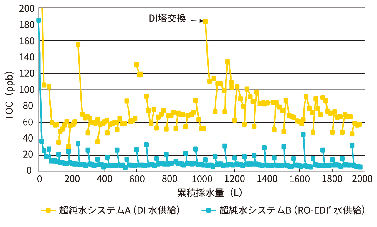 純水の違いが超純水水質に与える影響(TOC) 純水の違いが超純水水質に与える影響(TOC)