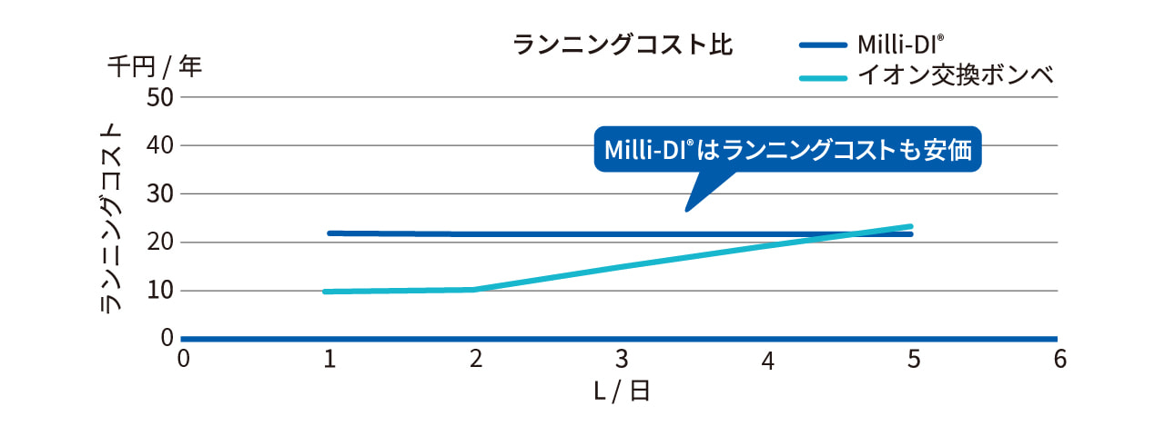 Milli-DI®はランニングコストも安価