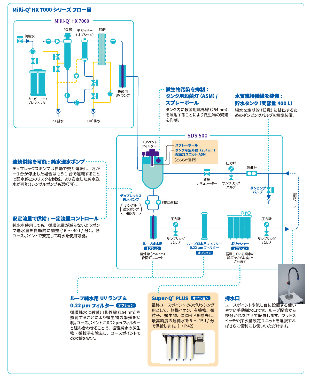 Elix® Essential UV 3/5/10、Elix® Essential 3/5/10