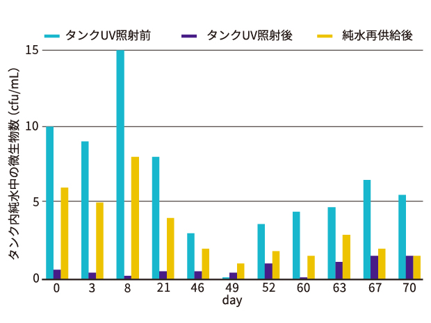 タンク内純水中の微生物数