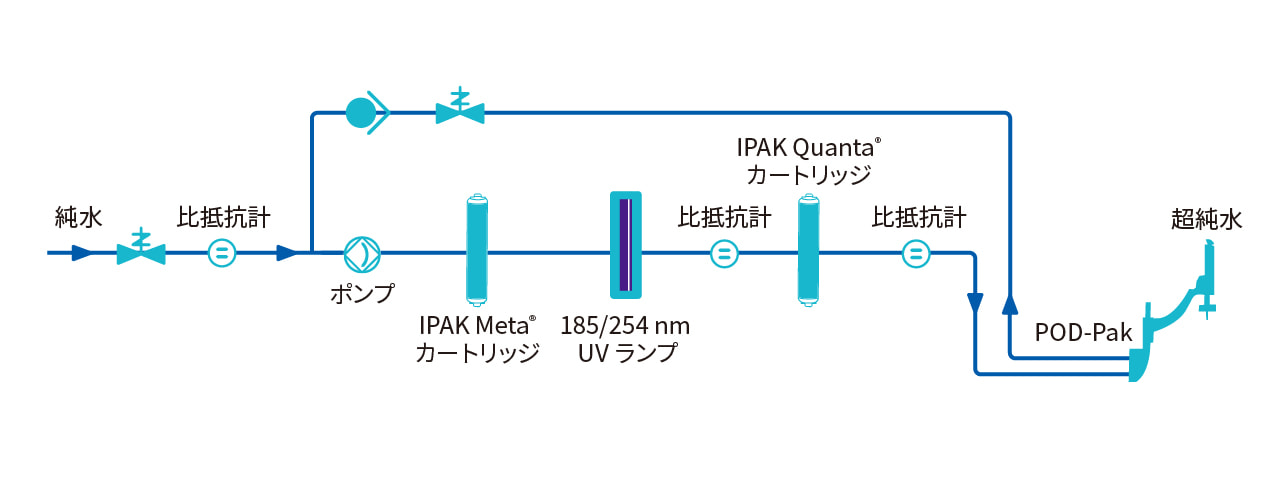 Milli-Q® EQ 7000 フロー図