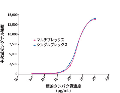 マルチプレックスとシングルプレックス測定の比較
