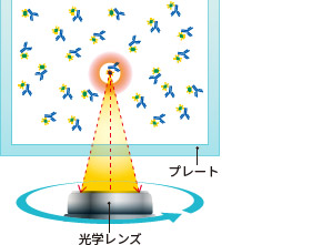 1分子カウントの測定原理 1分子カウントの測定原理