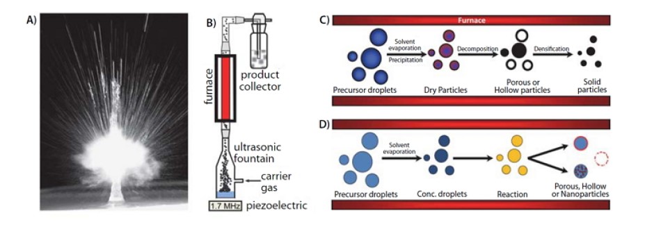 噴霧熱分解法 超音波エアロゾル液噴流(A)、超音波噴霧熱分解装置(B)、噴霧熱分解法の簡単な反応模式図(C、D)