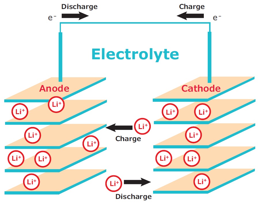 典型的なリチウムイオン電池の模式図