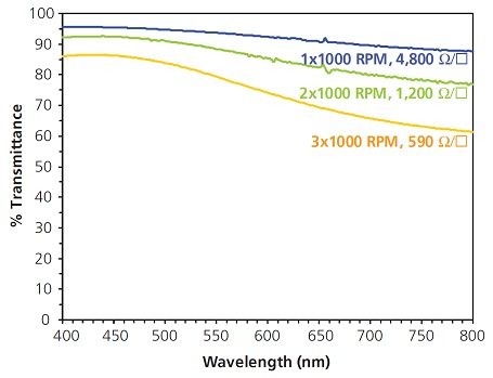 Aedotron™薄膜のUV-Visスペクトル Aedotron™ C3-NM薄膜の紫外・可視スペクトル。上から順に1層(1x1000 RPM, 4,800 Ω/□)、2層(2x1000 RPM, 1,200 Ω/□ )、および3層(3x1000 RPM, 590 Ω/□ )の膜のスペクトル。タッチセンサー式ディスプレイやELランプおよびELディスプレイに使用できる透明導電体の要件を満たしていることがわかる。