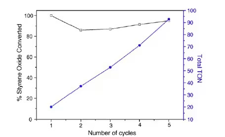 Si/Zr触媒（40：1）によるスチレンオキシドの変換率（％）に対する再利用性およびターンオーバー数