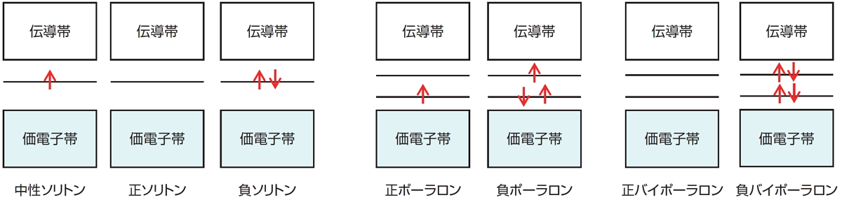 荷電担体のエネルギー準位図