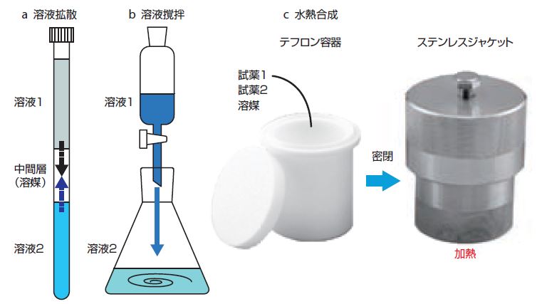 代表的なPCP合成法