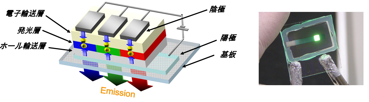 有機EL素子の典型的な構造と発光の様子