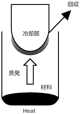 単純な昇華精製装置の概念図