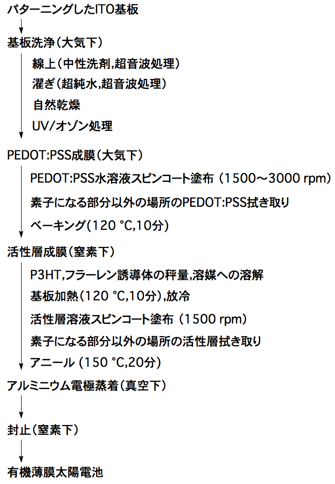 素子作製手順 素子作製手順